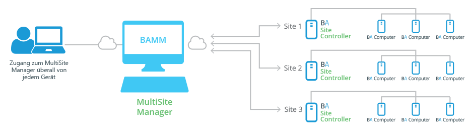 BackupAssist MultiSite Manager Diagram